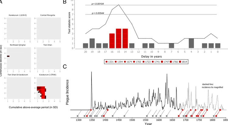 Fig. 3. Climate events in the Karakorum 2 (TRW) tree-ring record preceded European plague reintroductions by 15 ± 1 y