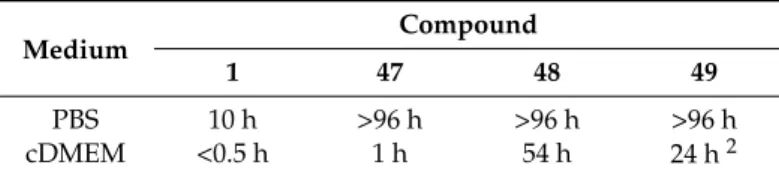 Table 7. Stability of quercetin-isopropyloxycarbonylmethoxy (POC) conjugates 47–49 compared to quercetin 1 