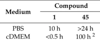 Table 5. Stability of compound 45 compared to quercetin in diverse media 1 .