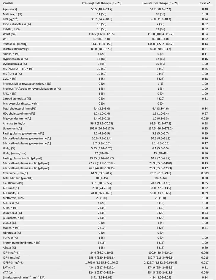 Table 1 —Baseline characteristics of obese patients randomized to liraglutide- or lifestyle-induced weight loss