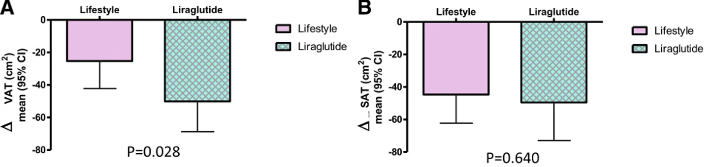Figure 1 —Effects of liraglutide- or lifestyle-induced weight loss on adipose tissue body distribution