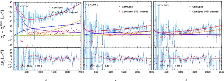 Fig. 2. Residual plots illustrating the accuracy of the foreground modelling. The blue points in the upper panels show the CamSpec 2015(CHM) spectra after subtraction of the best-fit ΛCDM spectrum