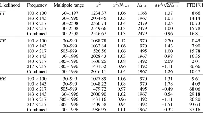 Table 2. Goodness-of-fit tests for the 2015 Planck temperature and polarization spectra.