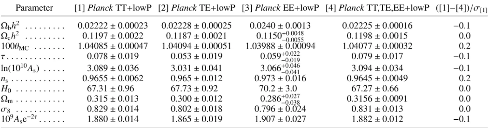 Table 3. Parameters of the base ΛCDM cosmology computed from the 2015 baseline Planck likelihoods, illustrating the consistency of parameters determined from the temperature and polarization spectra at high multipoles.