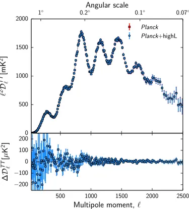 Fig. 10. Planck CMB power spectrum that is marginalized over fore-