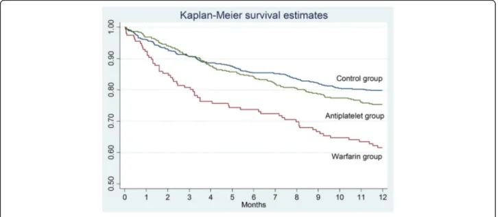 Fig. 2 The survival curves show the effect of warfarin treatment status on survival