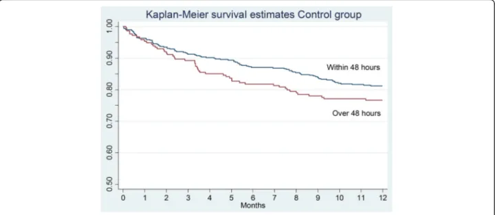 Fig. 4 The survival curves show the effect of surgical delay on survival in the control group