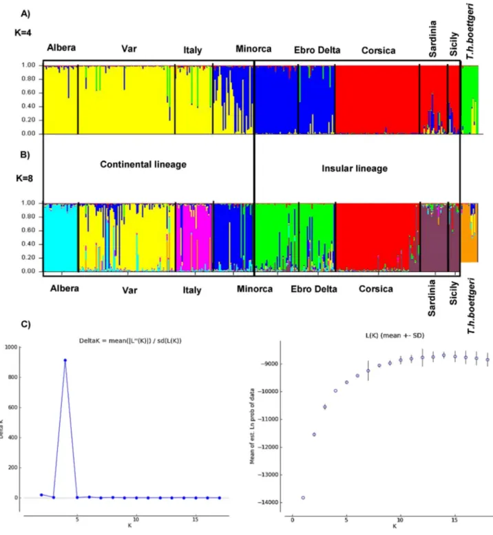 Fig. 2. Population assignment test performed with Structure for the complete dataset. Barplots for (A) K = 4 and (B) K = 8 inferred clusters, where each vertical line represents an individual genotype for the 17 loci and each color corresponds to a genetic