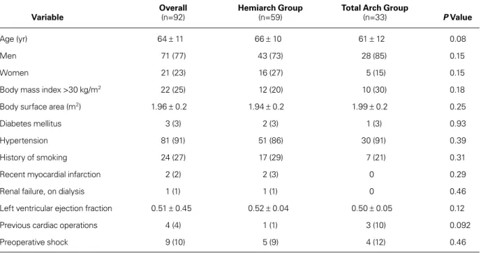 Table III lists the operative results. The overall opera- opera-tive mortality rate was 22% (20/92 patients): 4 patients  died of hemorrhagic shock, 4 of multiorgan failure, 3  of septic shock, 4 of myocardial failure and continuous  LCOS, and 5 of respira