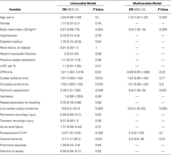 TABLE IV. Univariable and Multivariable Predictors of Operative Death