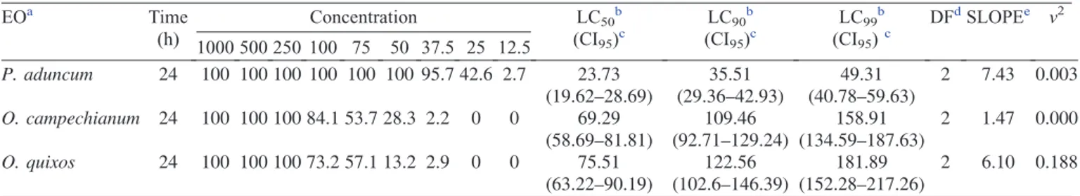 Table 2. Larvicidal effect of Piper aduncum, Ocimum campechianum and Ocotea quixos essential oils on Aedes aegypti at different concentrations, after 24 h of exposure, expressed as percentage of mortality.