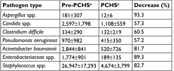 Table 1 Variations in individual pathogens’ load on hospital 