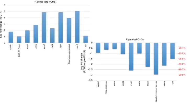 Figure 2 Resistome analysis of the hospital surface microbiota during the pre-Pchs phase