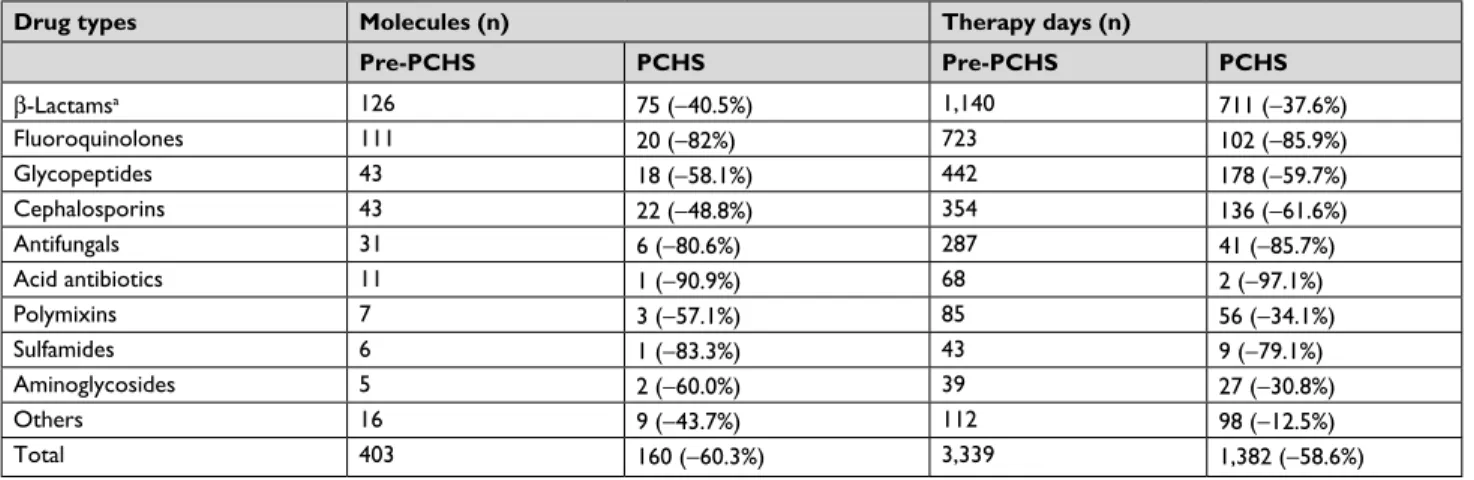 Table 3 Drug consumption and therapy days during pre-Pchs and Pchs phases of the survey