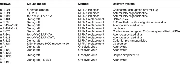 Table 2 miRNA-based therapies in HCC preclinical models