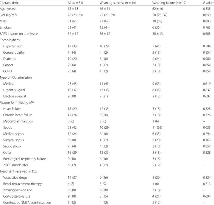 Table 1 Clinical characteristics of the 51 ICU patients enrolled in the study