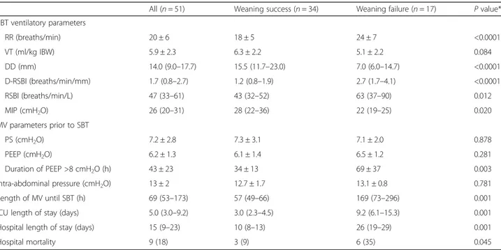 Table 2 Clinical, echographic, and spirometric characteristics of the overall population and of successfully and unsuccessfully weaned patients