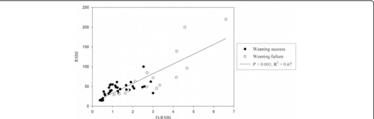 Fig. 4 Correlation between diaphragmatic rapid shallow breathing index (D-RSBI) and traditional rapid shallow breathing index (RSBI)