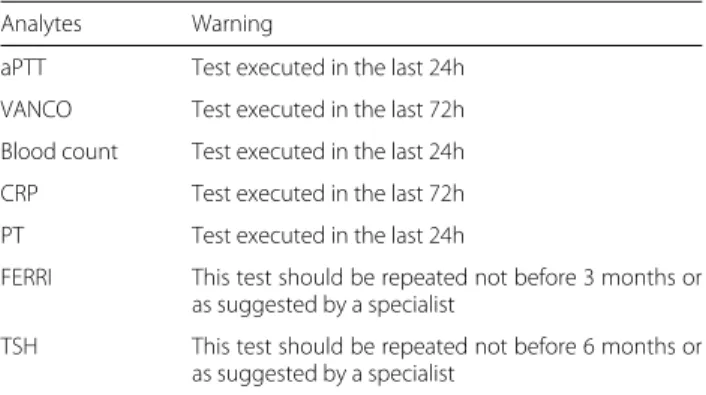 Table 1 Warnings of inappropriate testing of analytes based on