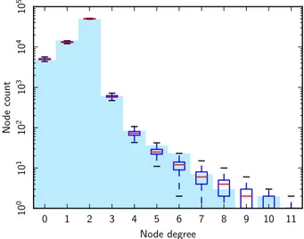 Fig. 15. Distribution of node degrees in the multiscale peak linkage graph determined for the SMICA map (cyan), compared with the median (red line), first to third quartile (blue box), and 95 % (whiskers) derived from 1000 FFP8 simulations.