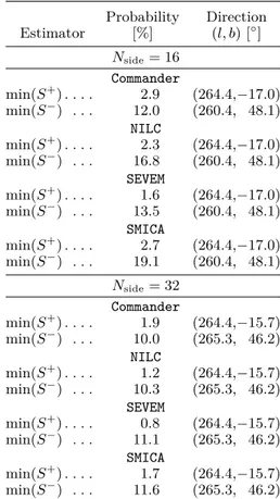 Table 18. The lower-tail probability for the S ± statistics of the component-separated maps at N side = 16 and N side = 32.