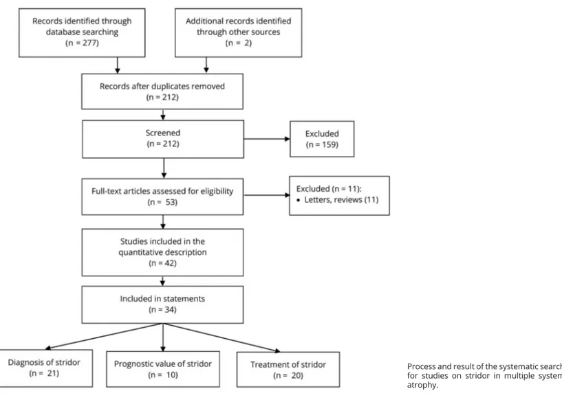 Figure Preferred Reporting Items for Systematic Reviews and Meta-Analyses flow diagram