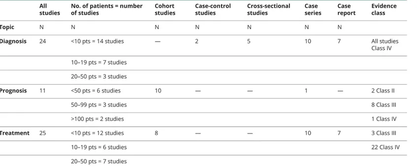 Table 1 Descriptive features of eligible studies on stridor in MSA