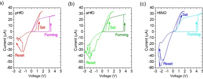 FIG. 3. Measured quasistatic I-V curves for (a) p-HfO, (b) a-HfO, and (c) HfAlO. The I-V curves show similar behaviors, with abrupt forming, noisy reset transition, and low