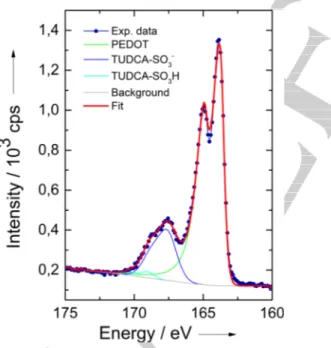 Figure 7. Typical XPS results collected on PEDOT-TUDCA films over the S 2p  binding energy range