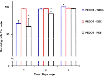 Figure 10. Quantitative analysis of the viability of fibroblasts cells cultured on  PEDOT-TUDCA (blue bars), PEDOT-DEX (red bars), PEDOT-PSS (gray bars)  substrate  at  1,  3,  and  7  days  in  vitro
