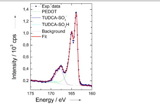 Figure 5. Typical XPS results collected on PEDOT-TUDCA films over the S 2p binding energy range