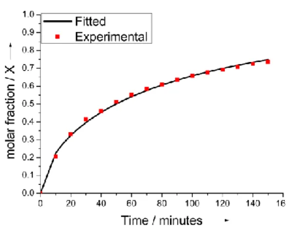 Figure 7. Active release profile: experimental and fitted by Avrami’s model). 