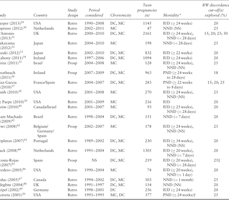 Table 1 General characteristics of studies reporting on risk of mortality in twin pregnancies with vs those without birth-weight (BW)