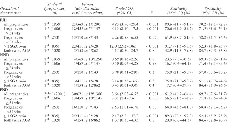 Table 2 Pooled odds ratios (OR) of likelihood of intrauterine (IUD), neonatal (NND) and perinatal (PND) death in dichorionic twins with