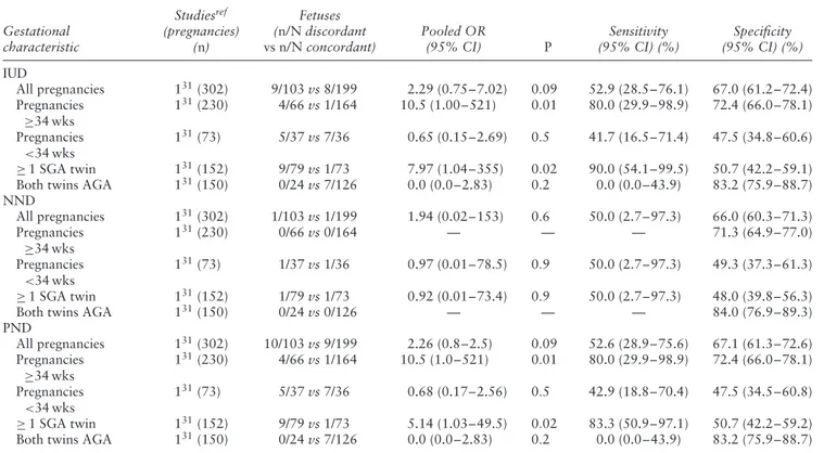 Table 6 Pooled odds ratios (OR) of likelihood of intrauterine (IUD), neonatal (NND) and perinatal (PND) death in monochorionic twins