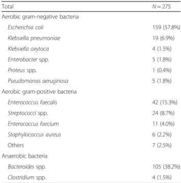 Table 3 Aerobic and anaerobic bacteria identified in 275 swabs of peritoneal fluid
