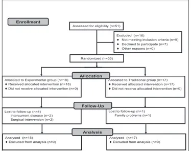 figure 2.—flow diagram of the study participants.Assessed for eligibility (n=51) 