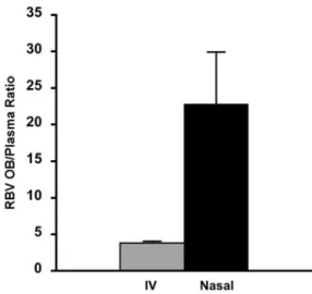 Figure 5. Olfactory bulb to plasma ratio (OB/plasma ratio) after nasal adminis- adminis-tration of the same dose of ribavirin (1 mg) by intravenous injection (grey bar) or nasal administration of ribavirin agglomerates with a-cyclodextrin excipient micropa