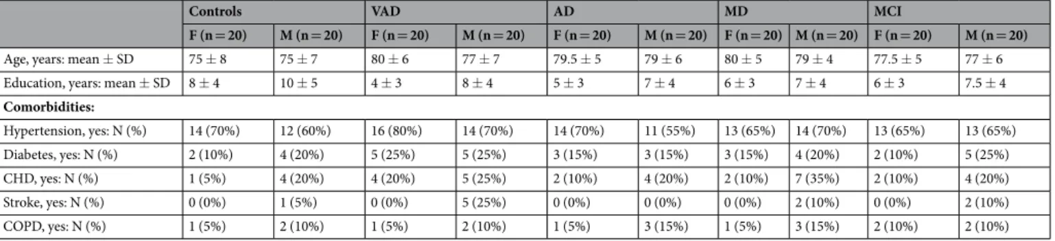 Table 1.  Demographic and clinical main features of study population. AD, Alzheimer’s disease; CHD,  coronary heart disease; COPD, chronic obstructive pulmonary disease, F, female; M, male; MCI, mild cognitive  impairment; MD, “mixed” dementia; SD, standar