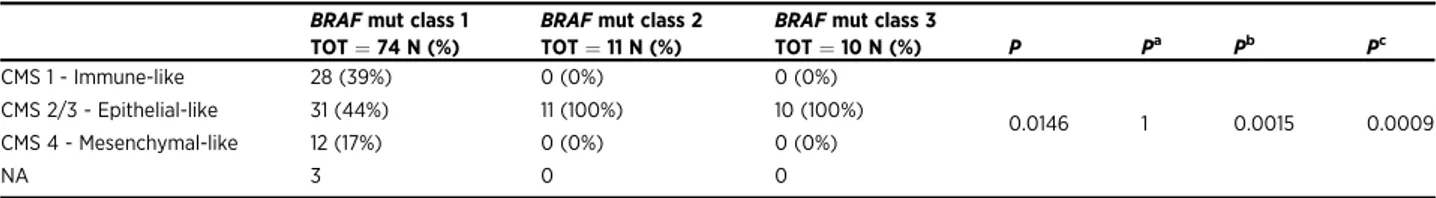 Table 3. Molecular strati ﬁcation according to CMS BRAF mut class 1 TOT ¼ 74 N (%)