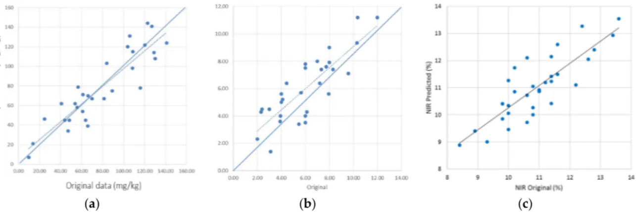 Figure 4. External validation plots using 35 new independent samples of watermelons for lycopene (a), β-carotene (b), and TSS (c).