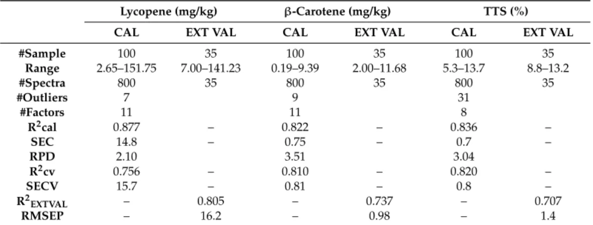 Table 1. Statistics of calibration, cross-validation, and external validation results for intact watermelons.