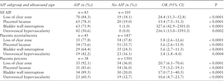 Table 2 Odds ratios (OR) for prediction of abnormally invasive placenta (AIP) for each ultrasound sign explored in present study of 188