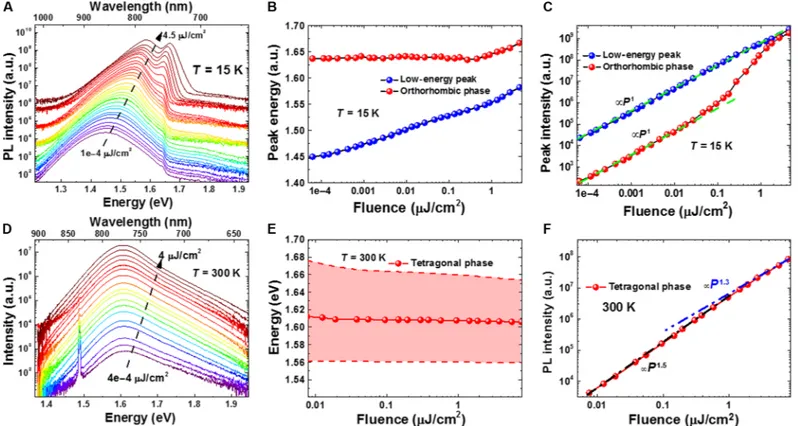 Fig. 2. Fluence-dependent emission characteristics of CH 3 NH 3 PbI 3 recorded at 15 and 300 K