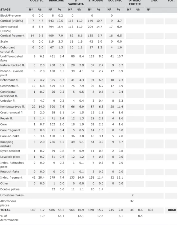 Tab. 1 - Total count (N and %) of the A9 lithic assemblage, composed of 8,860 pieces. Artifacts are  grouped on the basis of raw materials (Bi, SR, SVA, Ool, Eoc, and Other/Exotic) and listed according  to the techno-economical categories belonging to the 