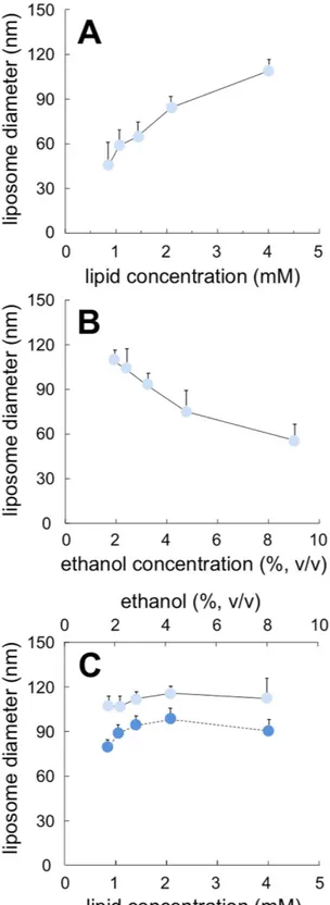 Figure 2.  Effect of the variation of lipid concentration (A), ethanol content (B) and simultaneous variation  of both parameters (C) on the dimension of liposomes produced by ethanol injection