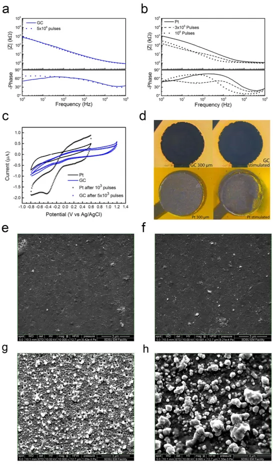 Figure 3.  Comparison of electrode properties before and after stimulation experiments