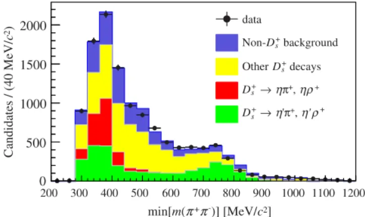 FIG. 3. Distribution of min ½mðπ þ π − Þ for a sample enriched in B → D − D þs ðXÞ decays, obtained by requiring the BDT output