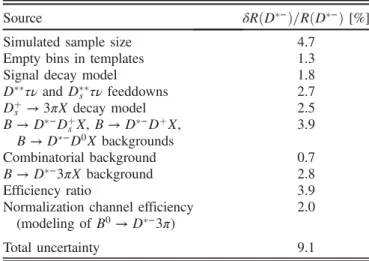 TABLE I. Relative systematic uncertainties on RðD − Þ.