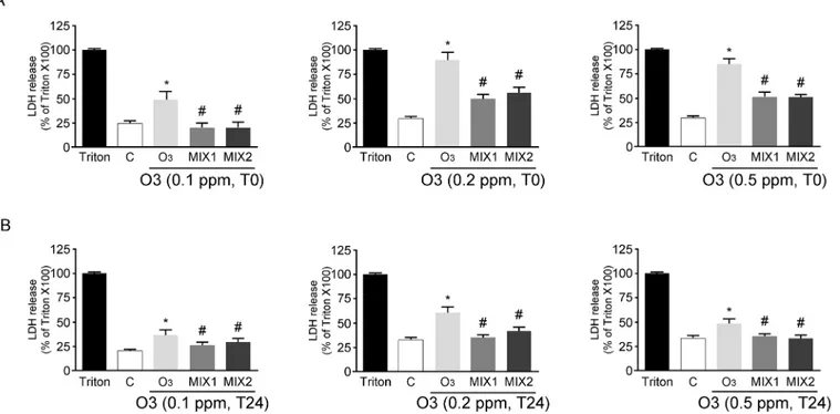Fig 1. Cytotoxicity measured by using LDH release at T0 (A) and T24 (B) in human keratinocytes exposed to O 3 pre-treated with/without MIXs.